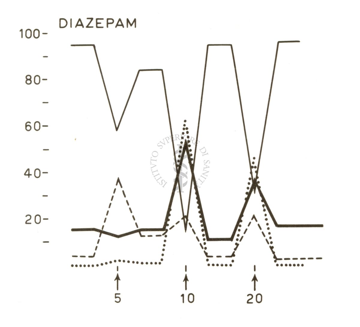 Grafico su cui è scritto: Diazepam