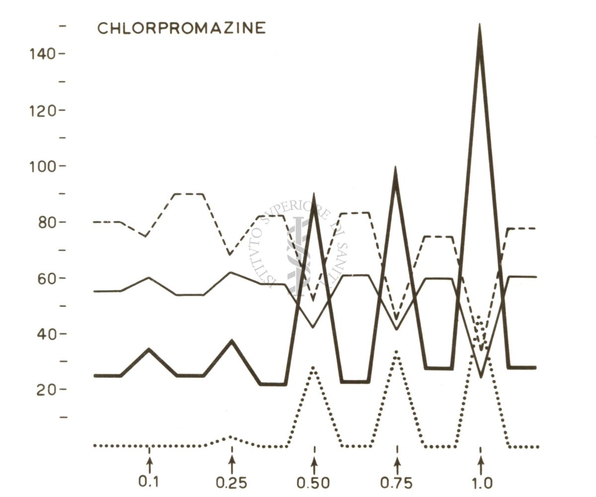 Grafico su cui è scritto: Chlorprmazine