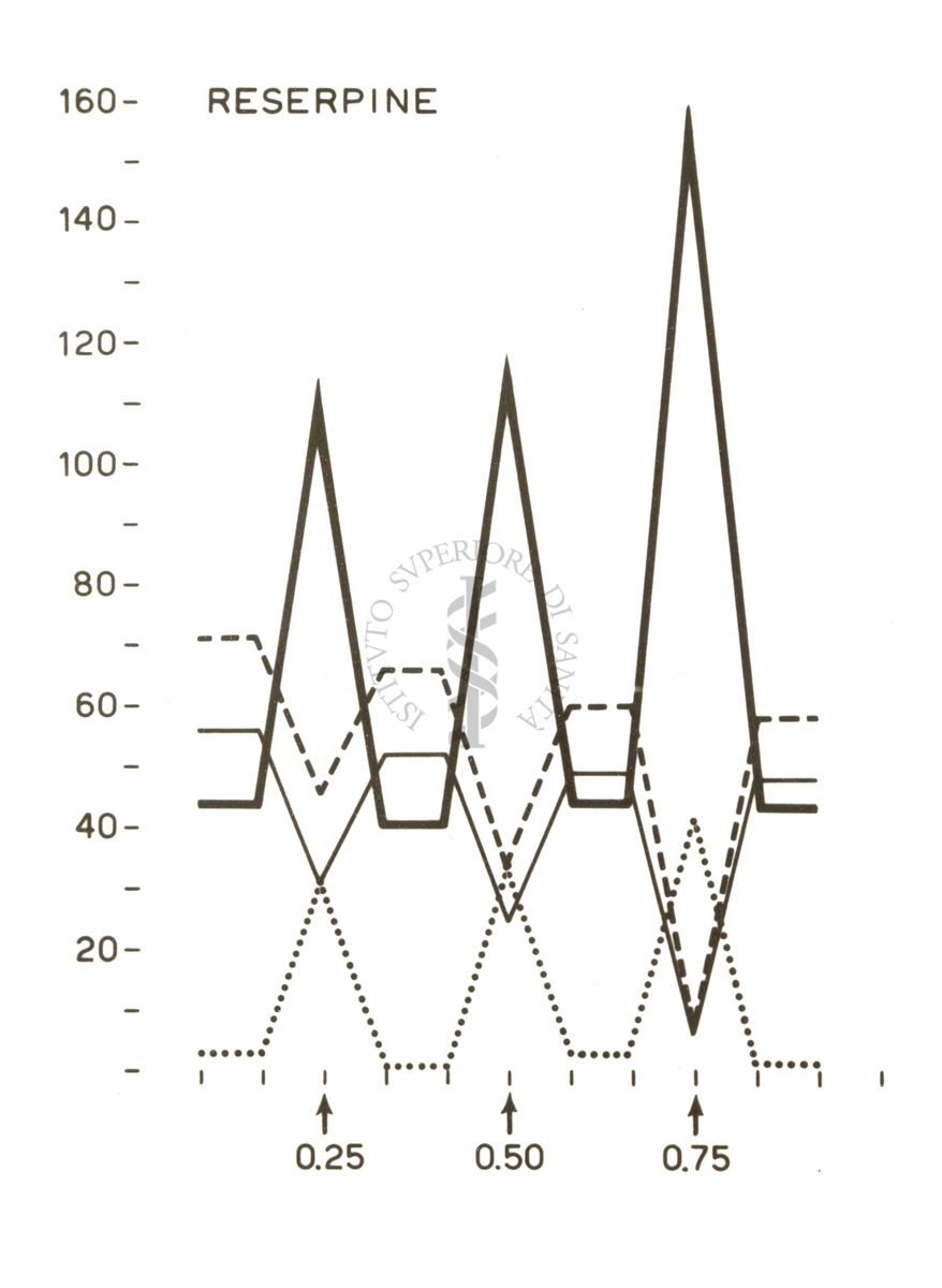 Grafico su cui è scritto: Reserpine