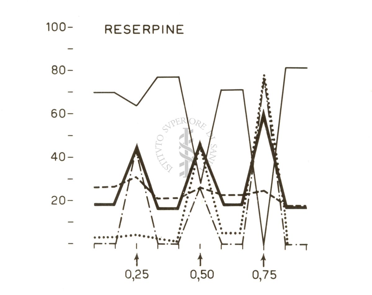 Grafico su cui è scritto: Reserpine