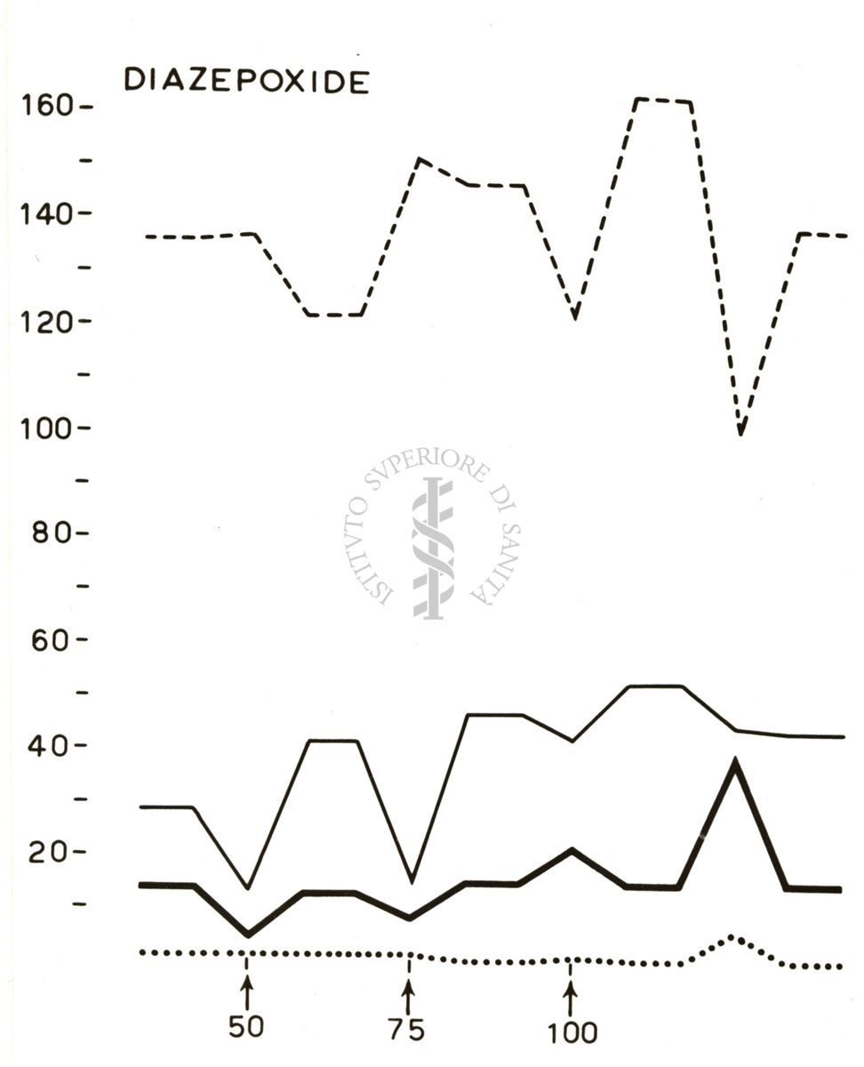 Grafico su cui è scritto: Diazepoxide