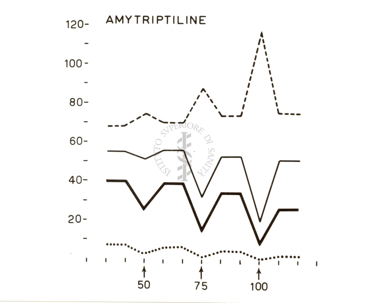 Grafico su cui è scritto: Amytriptiline