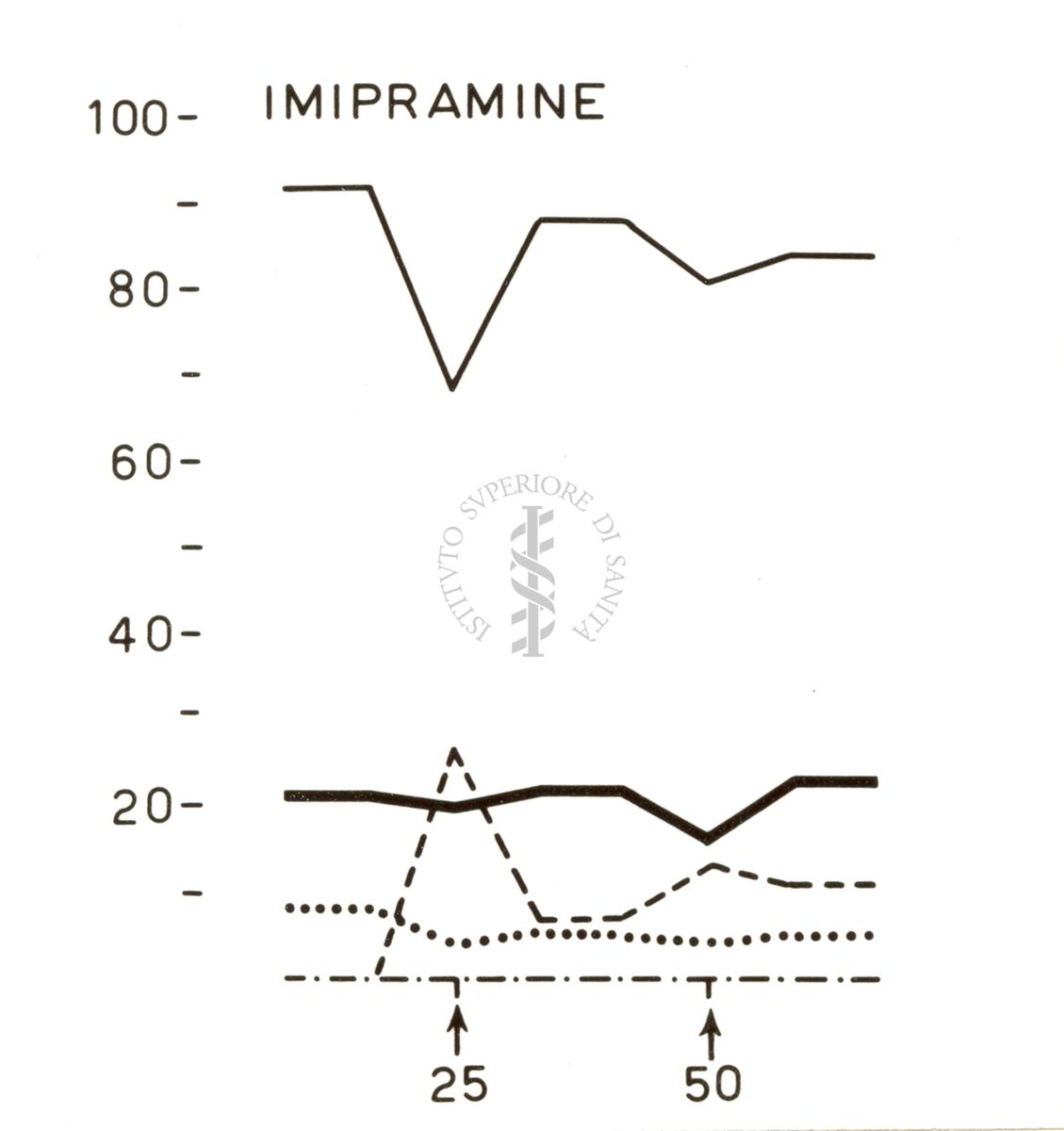 Grafico su cui è scritto: Imipramine