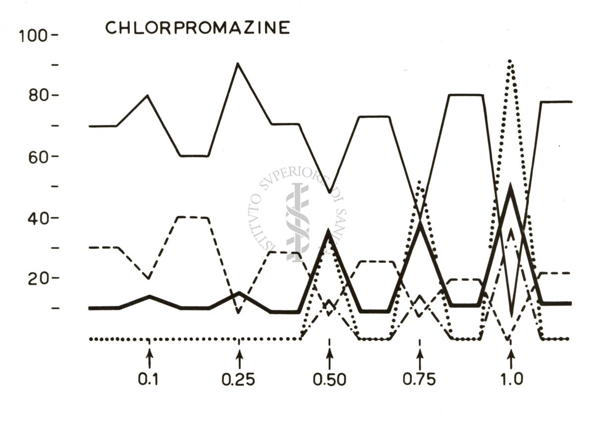 Grafico su cui è scritto: Chlorprmazine