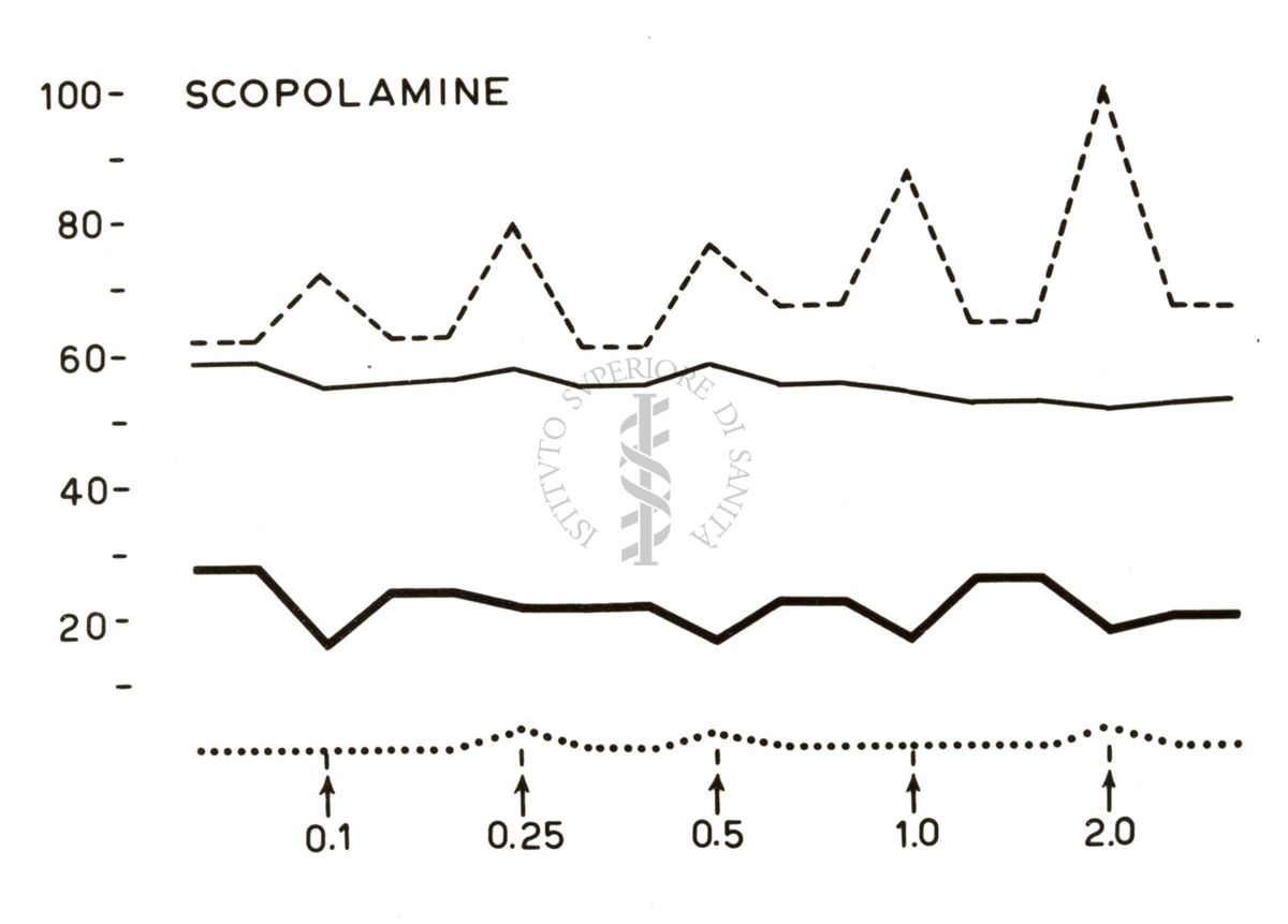 Grafico su cui è scritto: Scopolamine