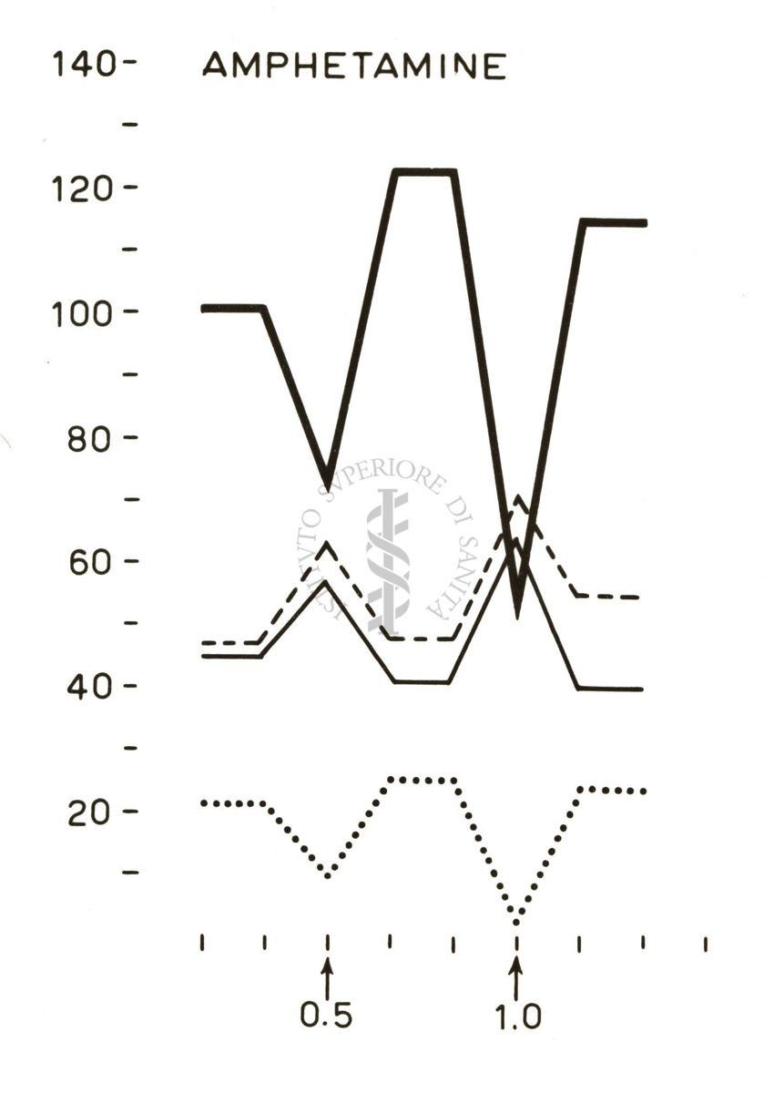 Grafico su cui è scritto: Amphetamine