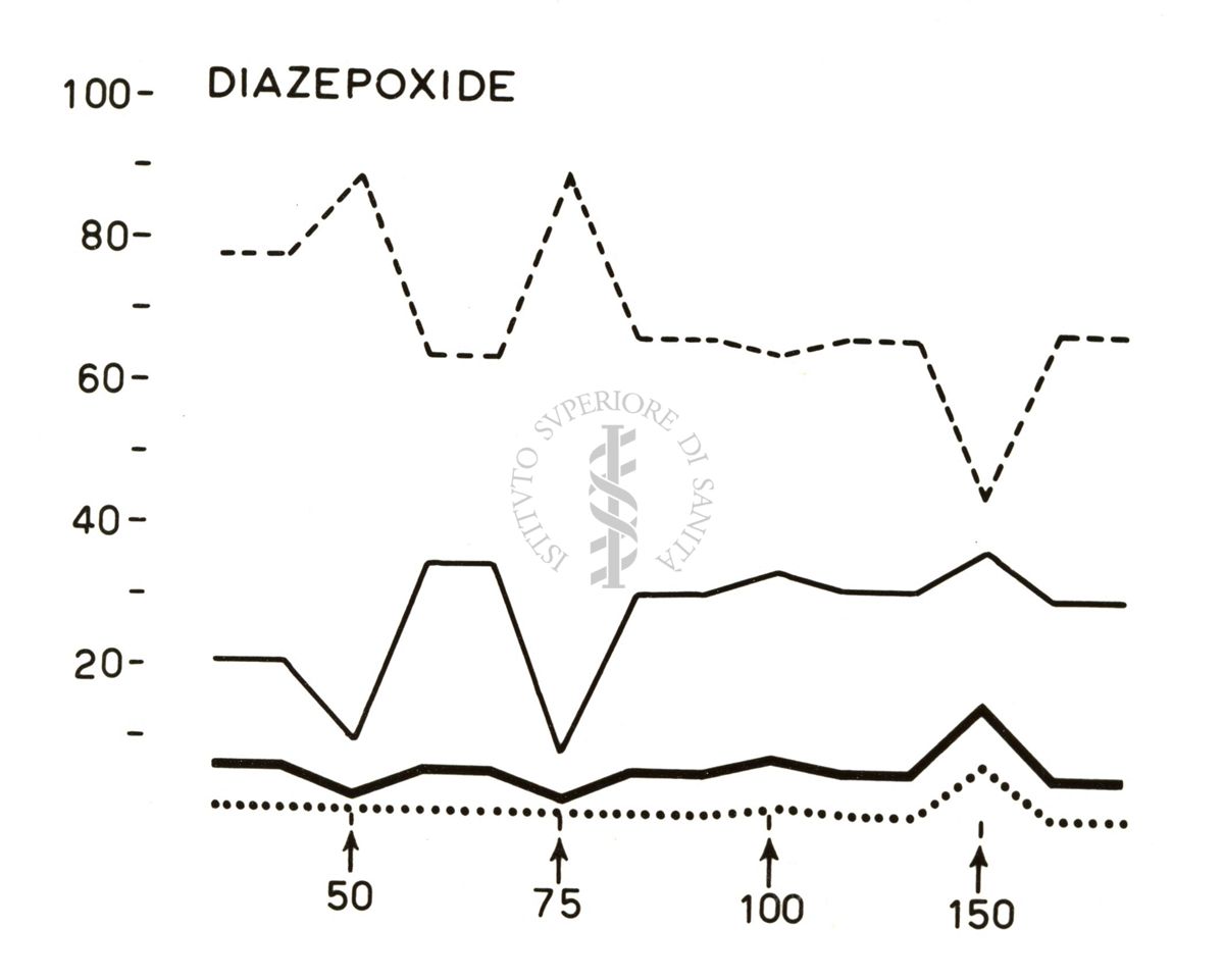 Grafico su cui è scritto: Diazepoxide