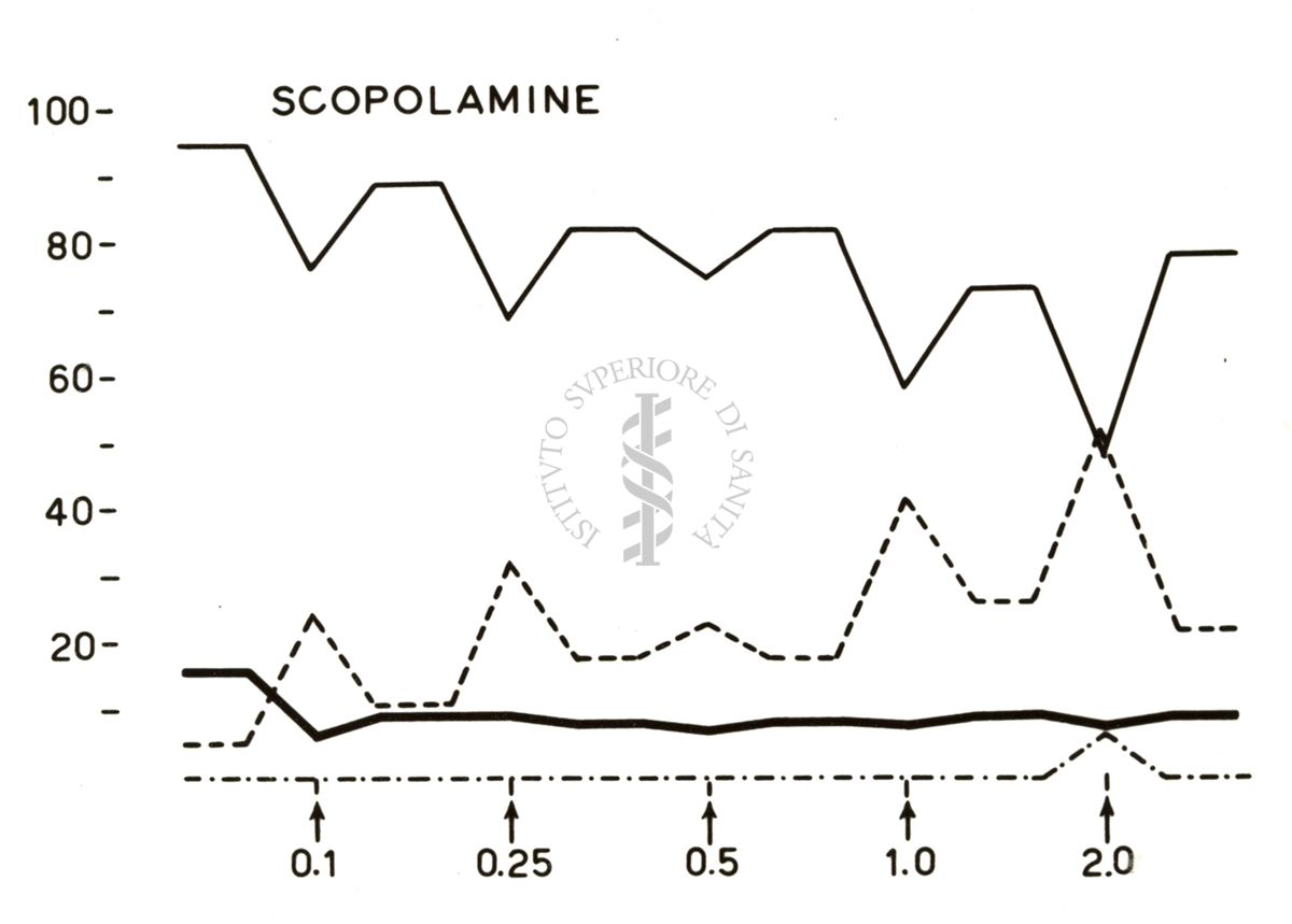 Grafico su cui è scritto: Scopolamine