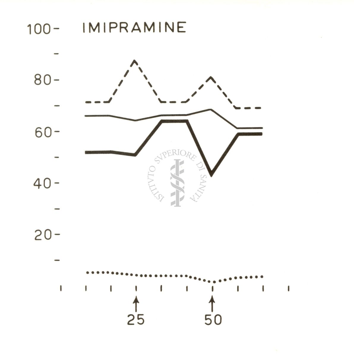 Grafico su cui è scritto: Imipramine