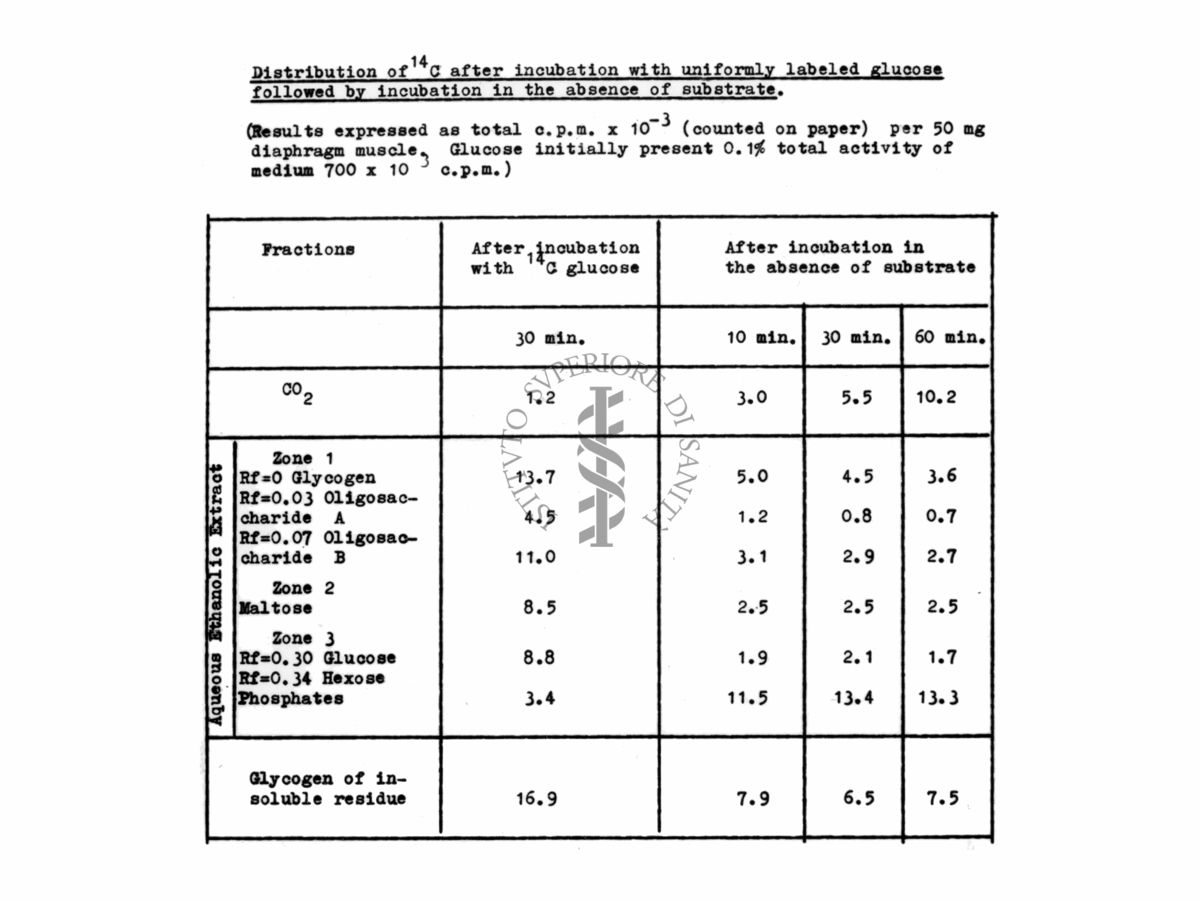 Tabella sul Metabolismo del Glucosio