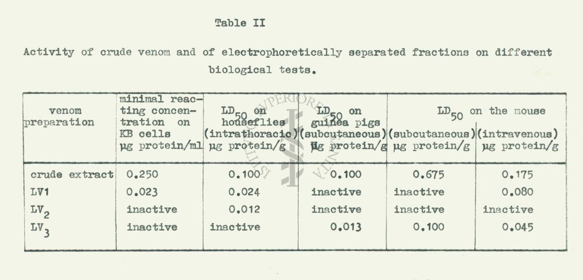 Tabella riguardante il veleno e differenti test biologici