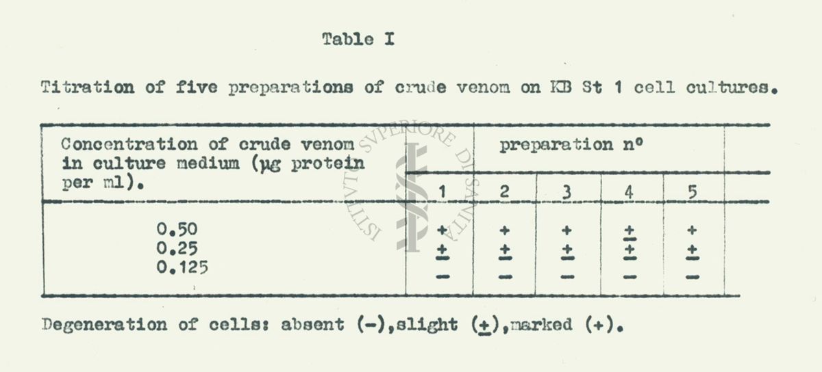 Tabella riguardante la titolazione di cinque preparazioni di veleno grezzo su colture cellulari