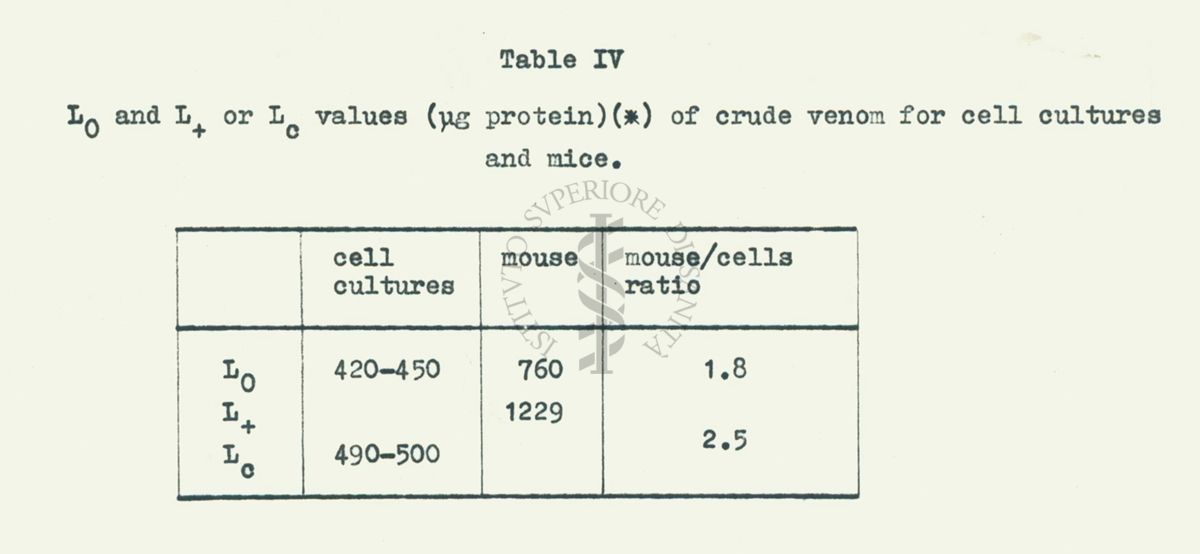 Tabella sui valori di veleno grezzo per colture cellulari e topi