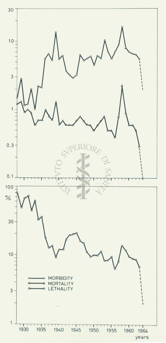 Due grafici sovrapposti. Sotto quello in basso vi è una leggenda riferita alla morbidità, mortalità e letalità riportata nei grafici