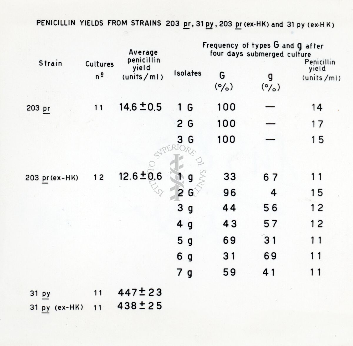 Comportamento ereditario della velocità di crescita in Penicillium.