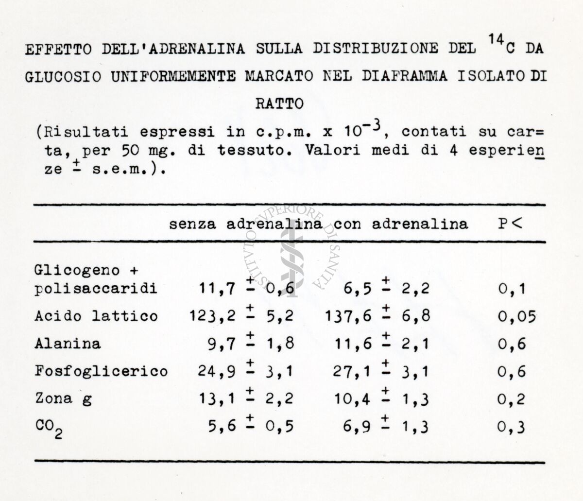 Attività metaboliche dell'adrenalina