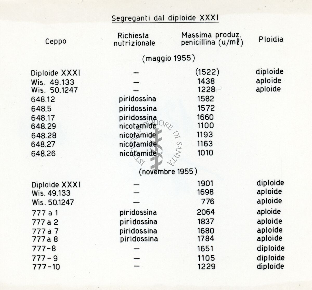 Tabella dal titolo: Segreganti dal diploide XXXI