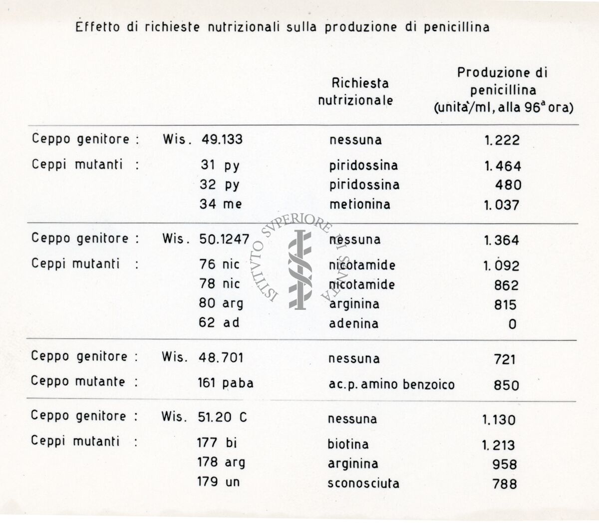 Tabella dal titolo: Effetto di richieste nutrizionali sulla produzione di penicillina