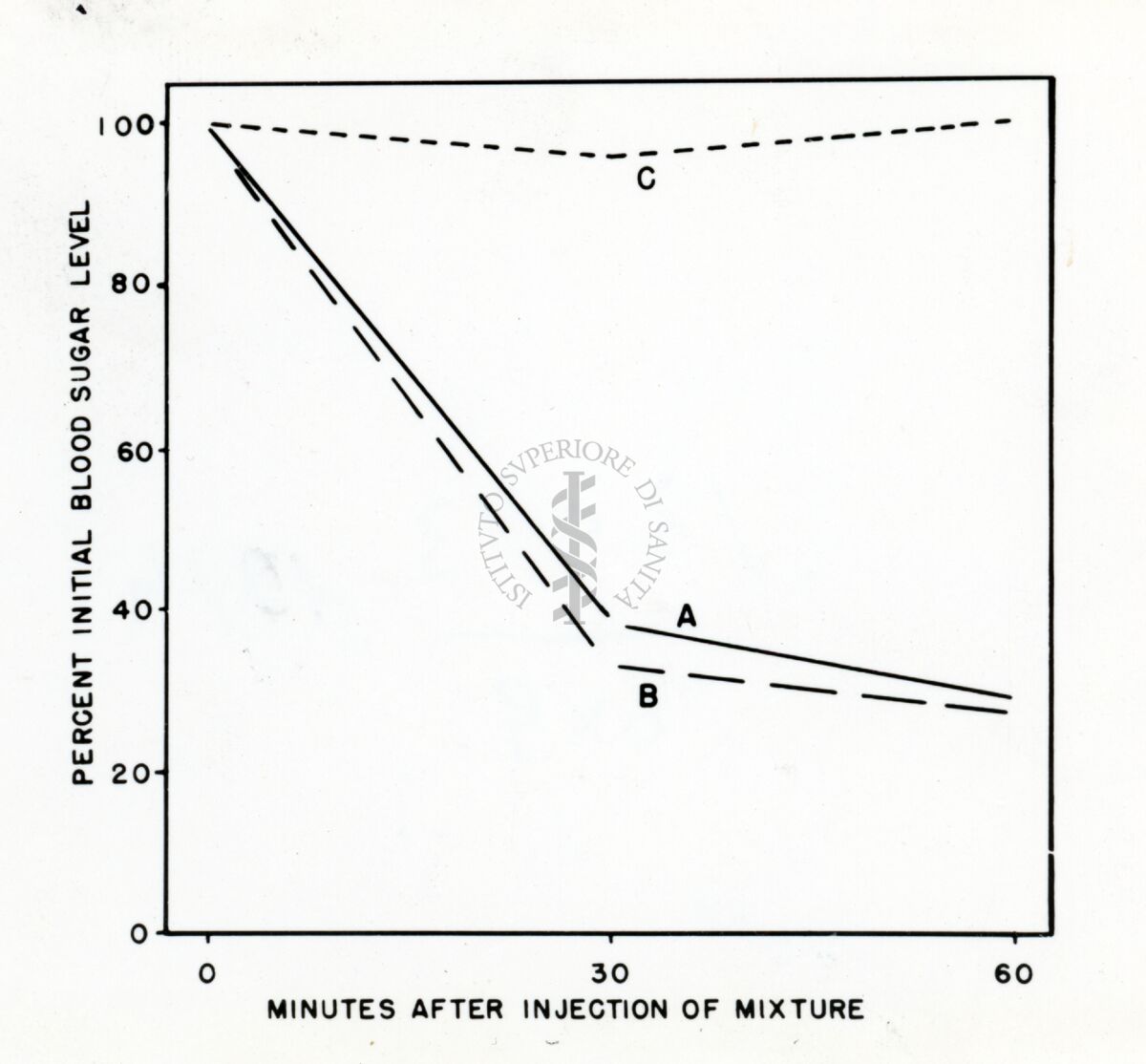 Grafico in cui sull'asse delle ordinate è riportata la percentuale iniziale del livello di zucchero nel sangue, sull'asse delle ascisse 30 e 60 minuti dopo l'iniezione di composto