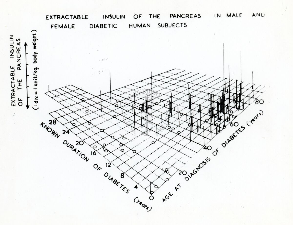 Diagramma sull'insulina estraibile dal pancreas in soggetti umani maschili e femminili diabetici