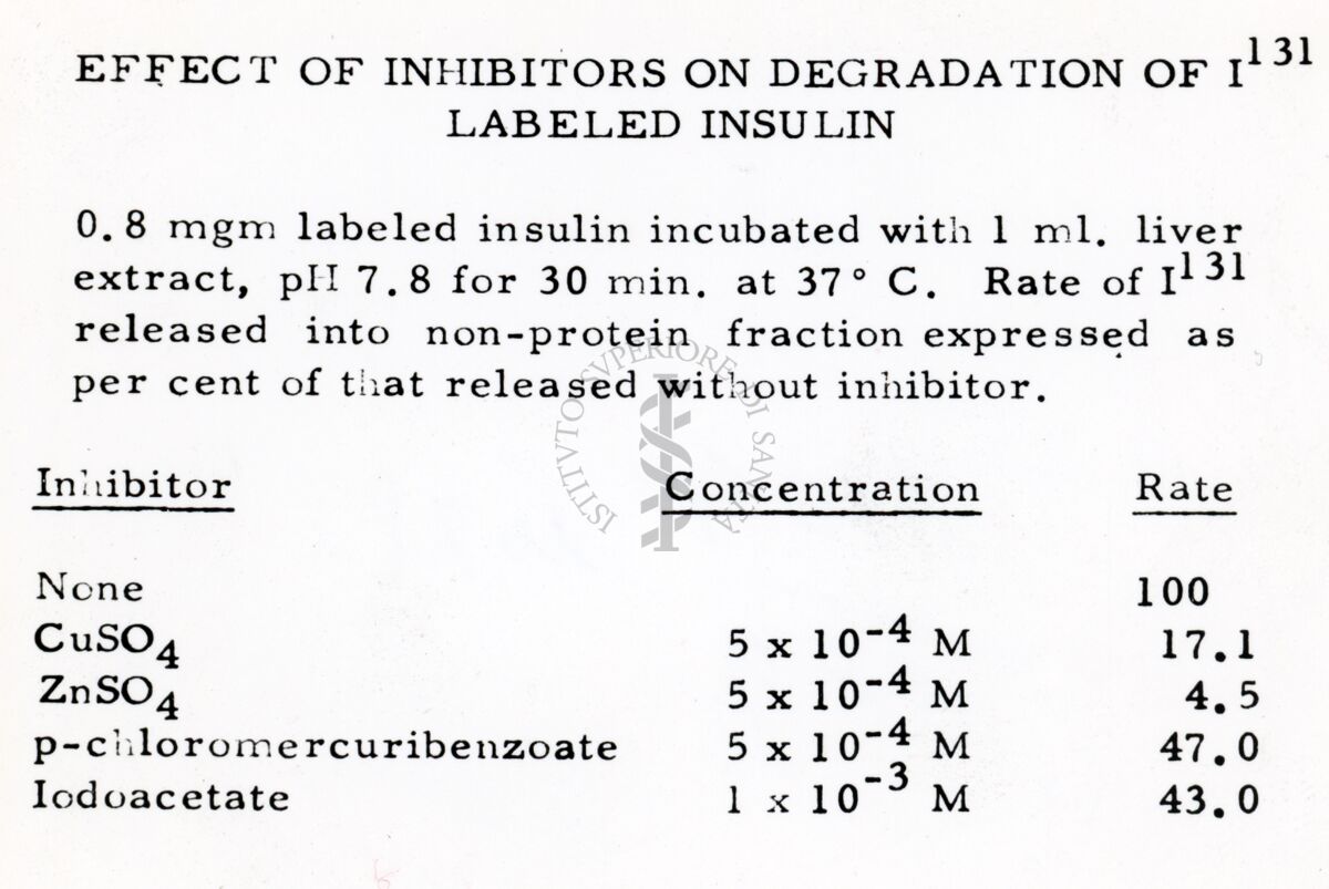 Tabella sull'insulina ed effetto di inibitori