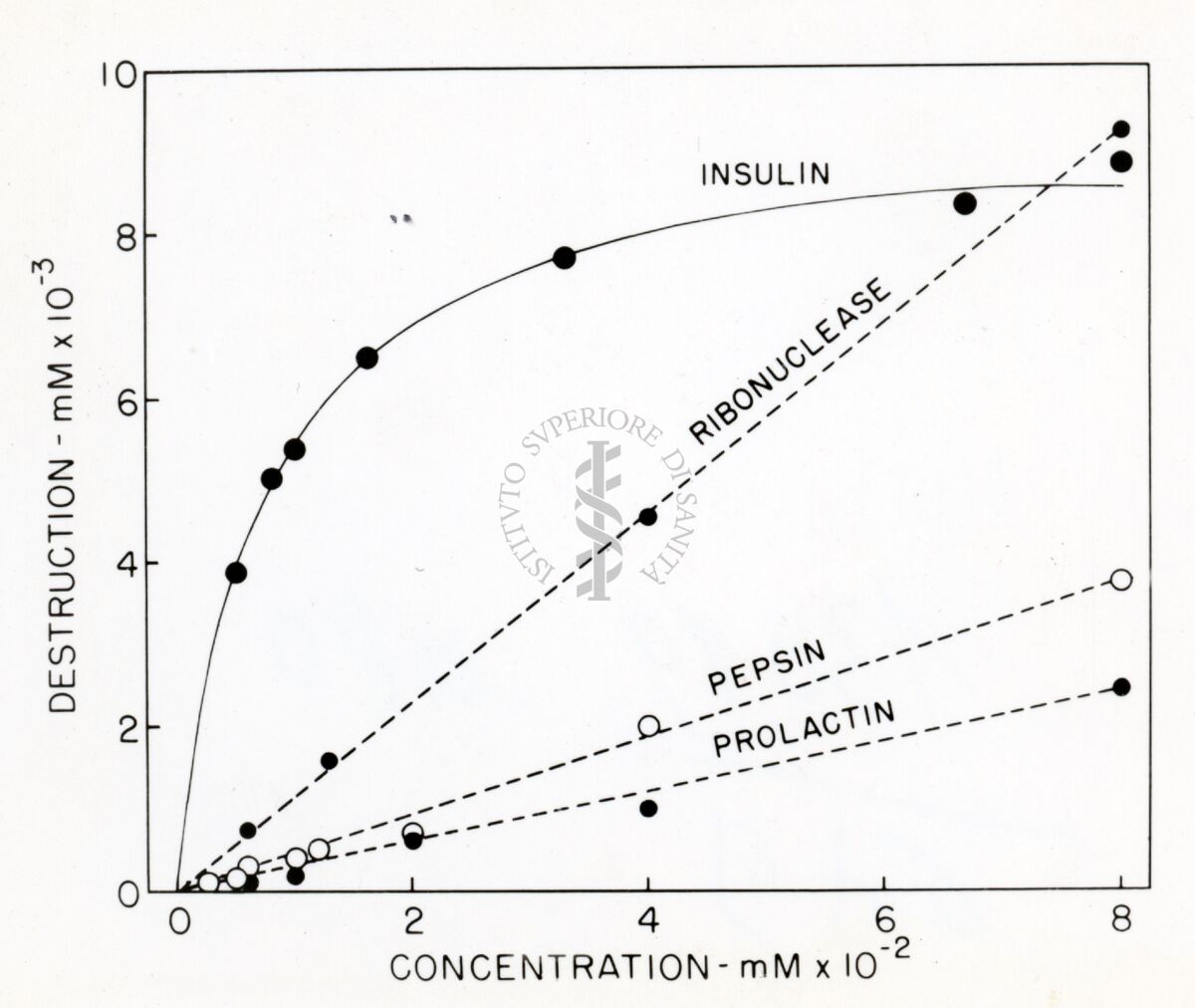 Grafico sull'insulina