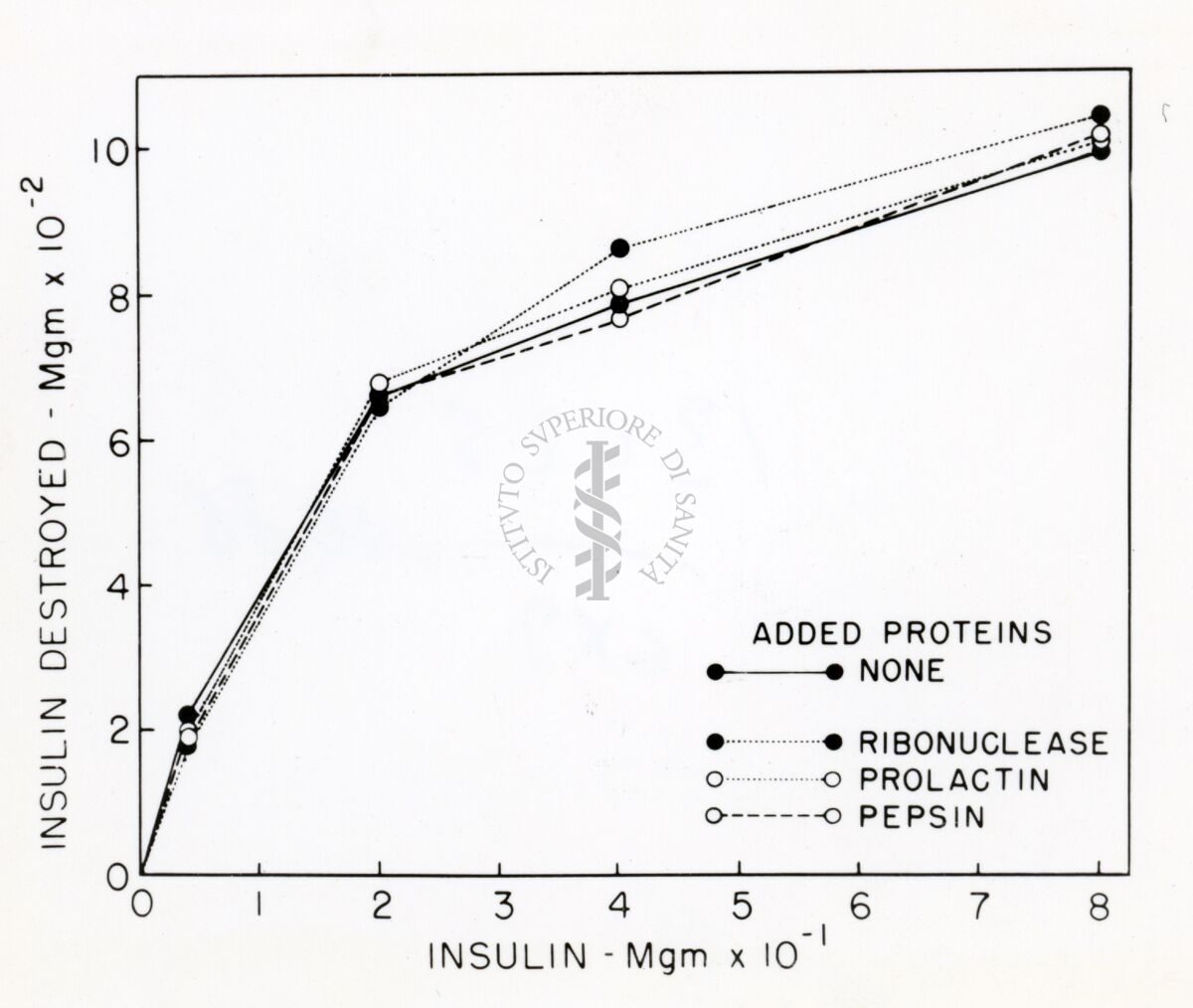 Grafico sull'insulina