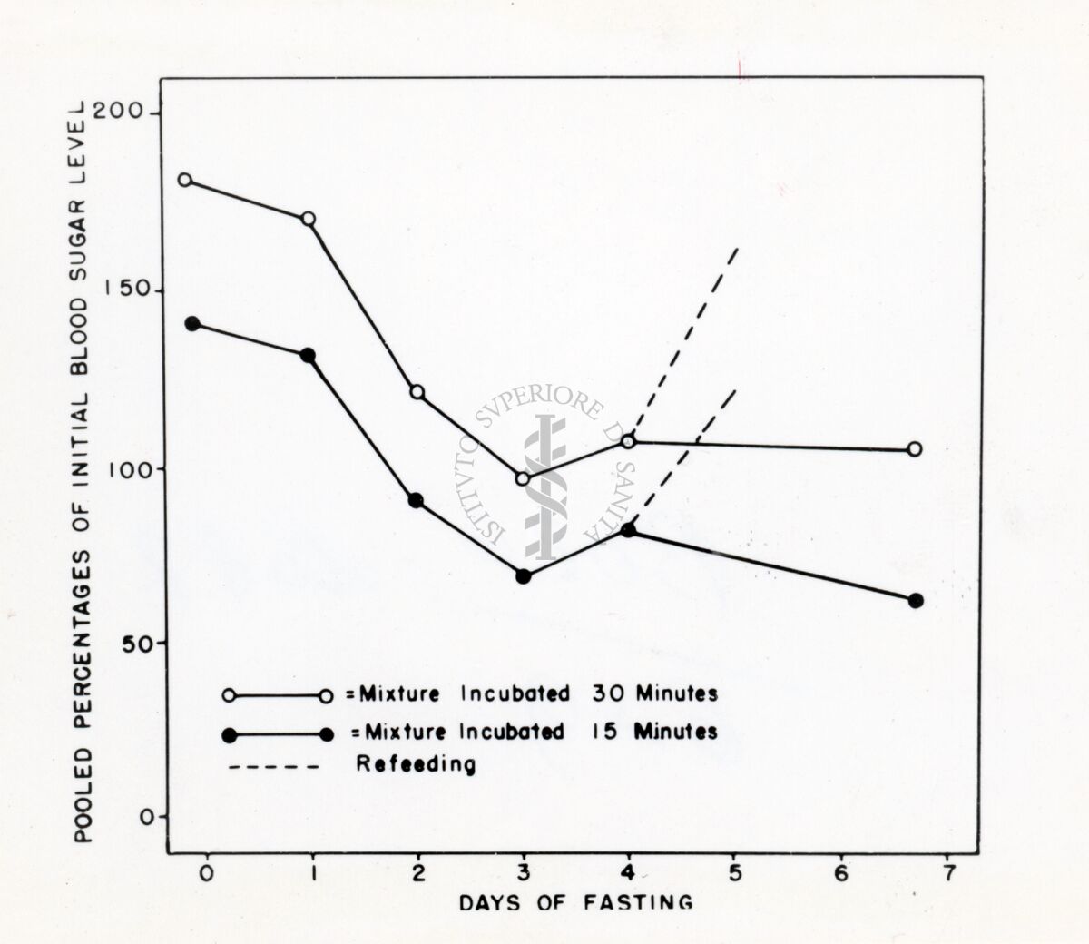 Grafico sul livello di zucchero nel sangue