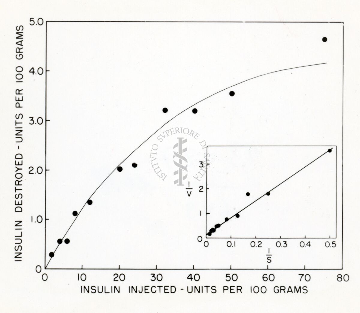 Grafico sull'insulina