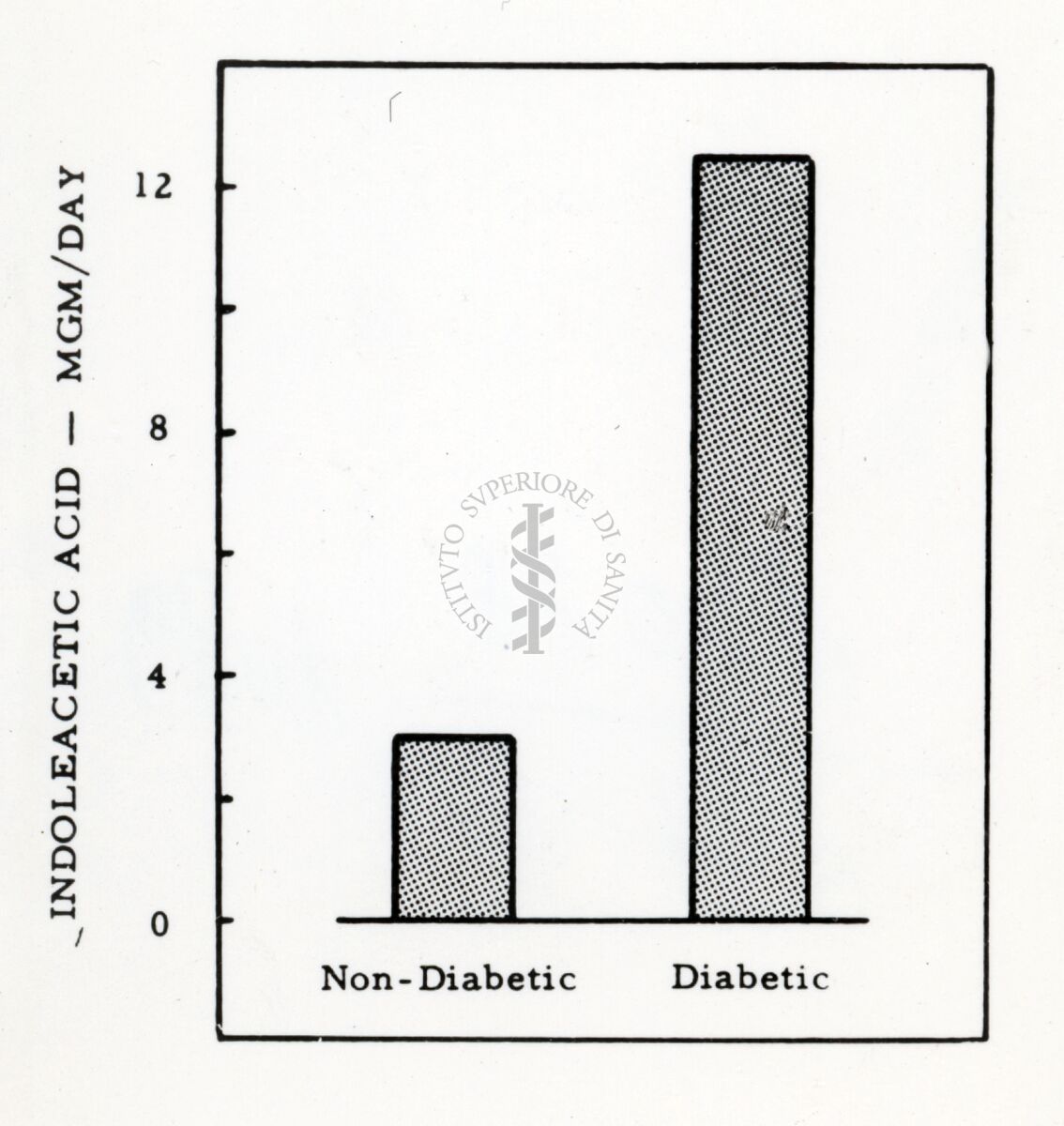 Grafico sul diabete