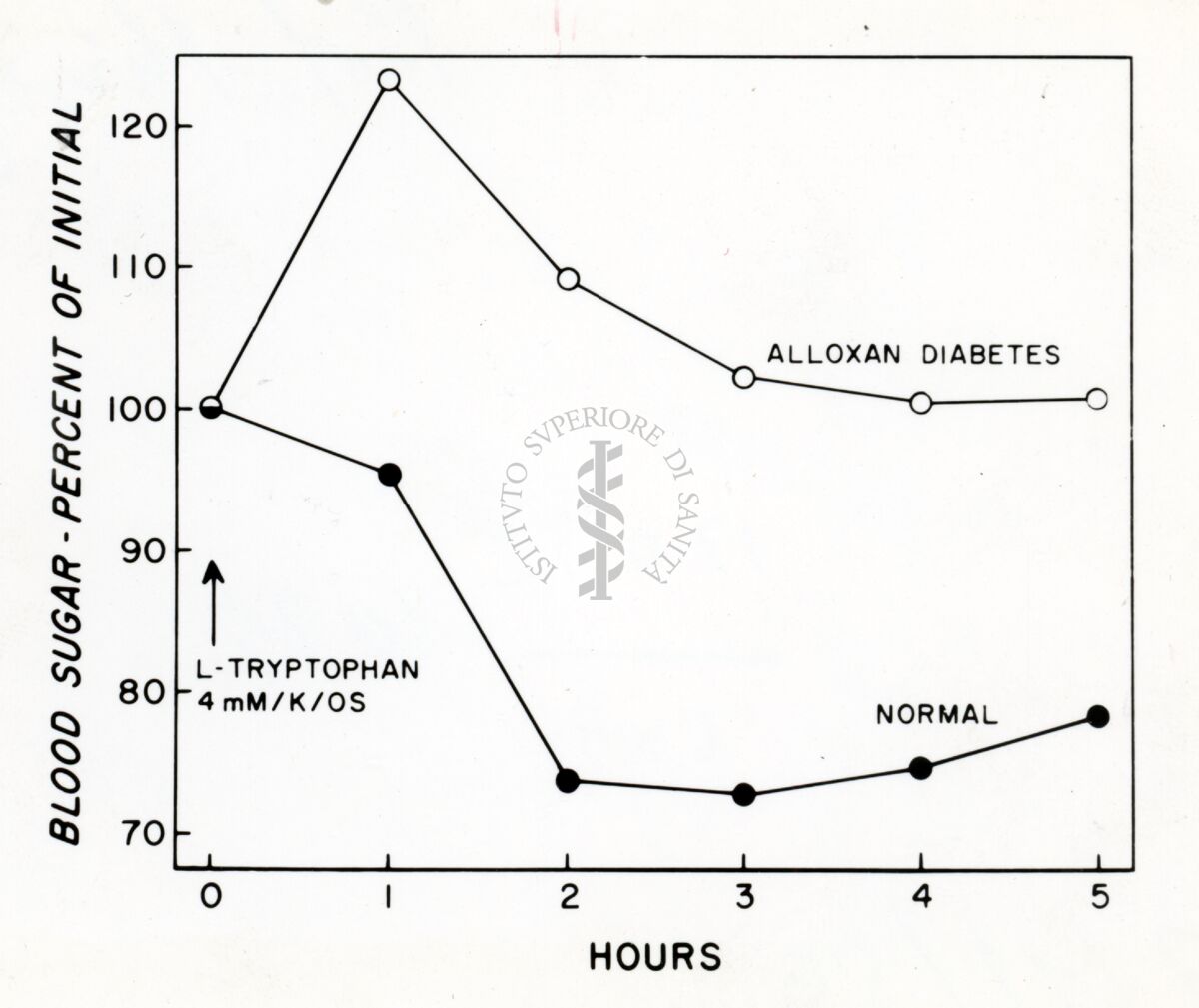 Grafico sulla presenza di zucchero nel sangue
