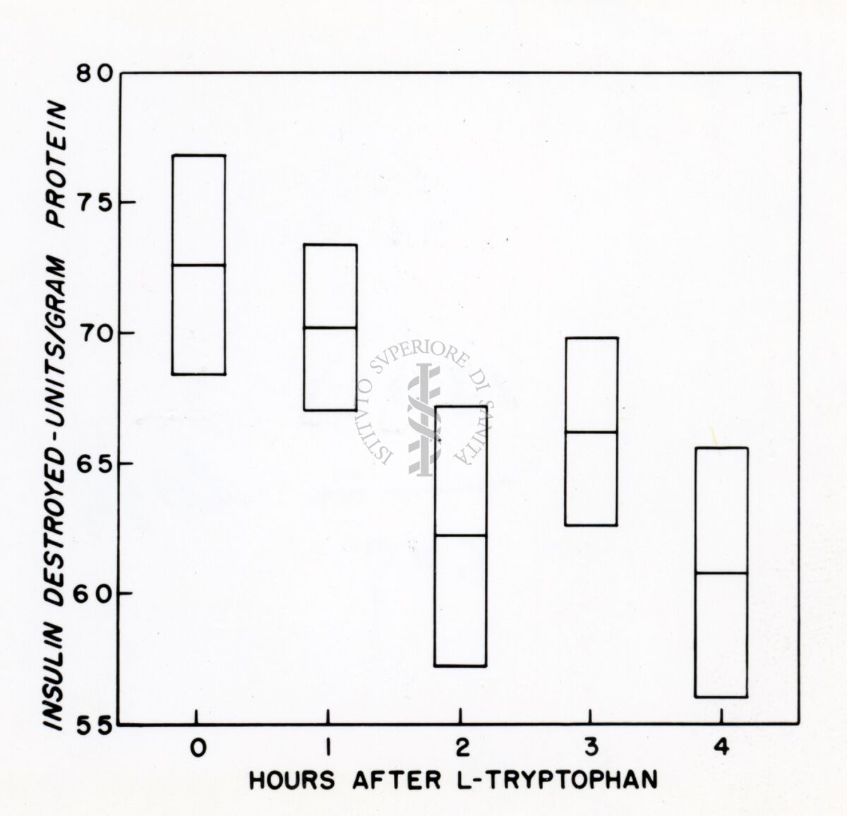 Grafico sull'insulina