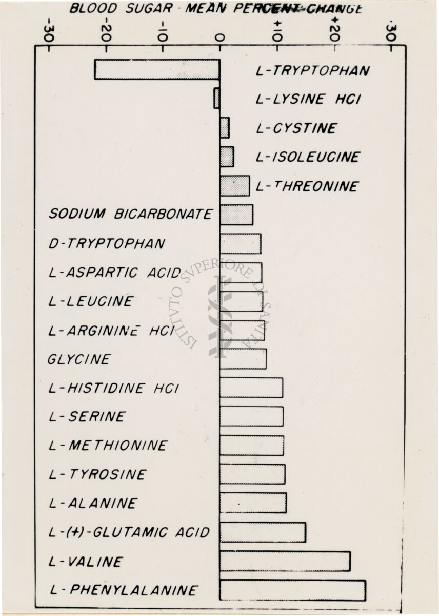 Diagramma sulla presenza di zucchero nel sangue