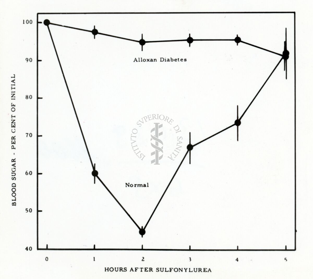 Grafico sulla presenza di zucchero nel sangue