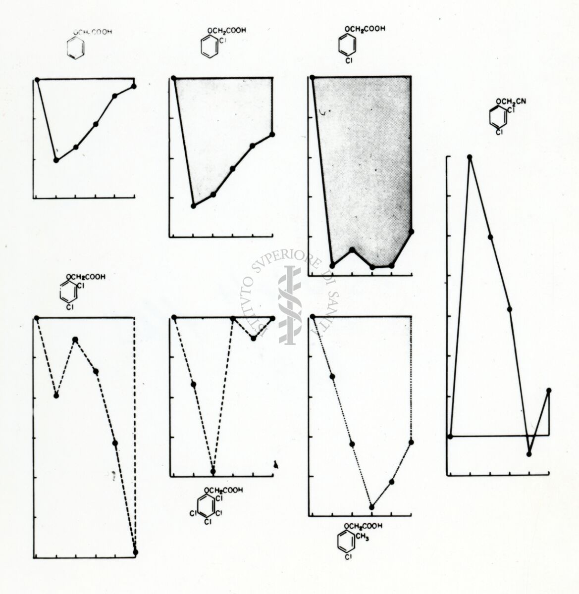 Immagine in cui sono presenti 7 grafici, ognuno dei quali presenta una formula chimica