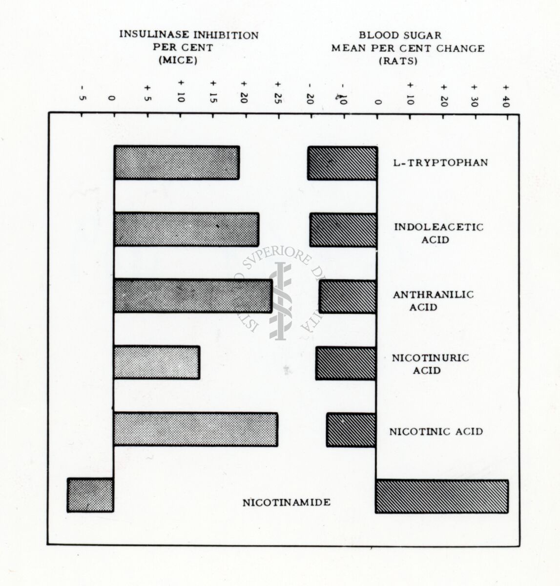 Diagramma su insulina e presenza di zucchero nel sangue