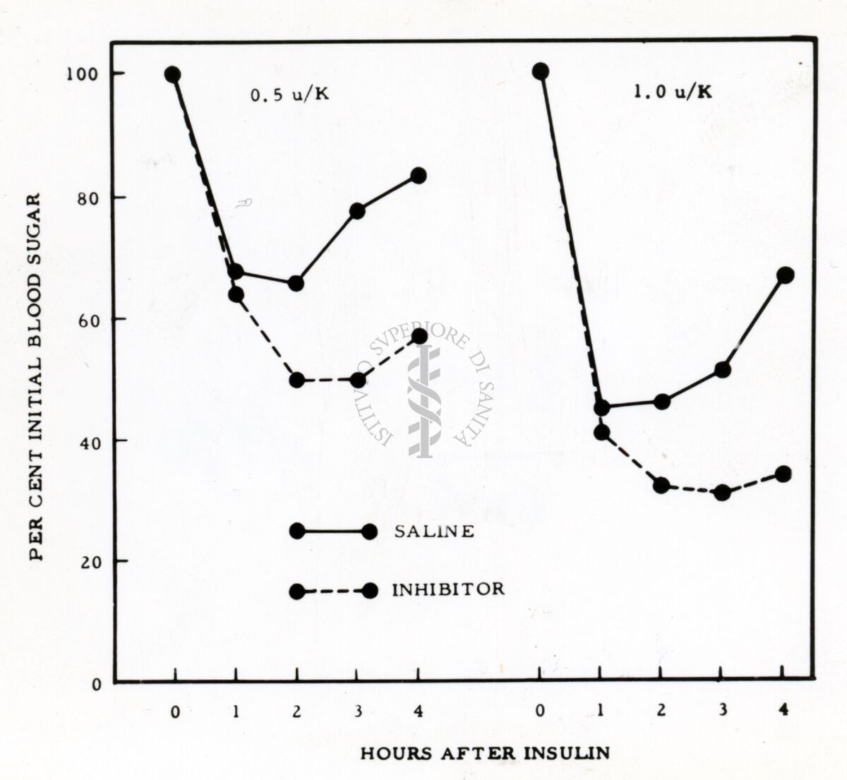 Grafico su presenza di zucchero nel sangue e insulina