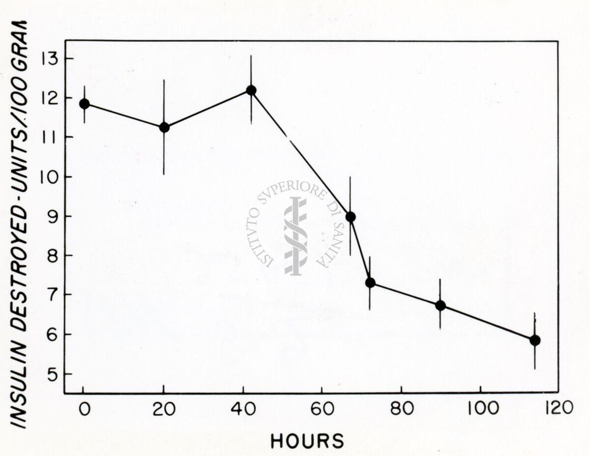 Grafico sull'insulina