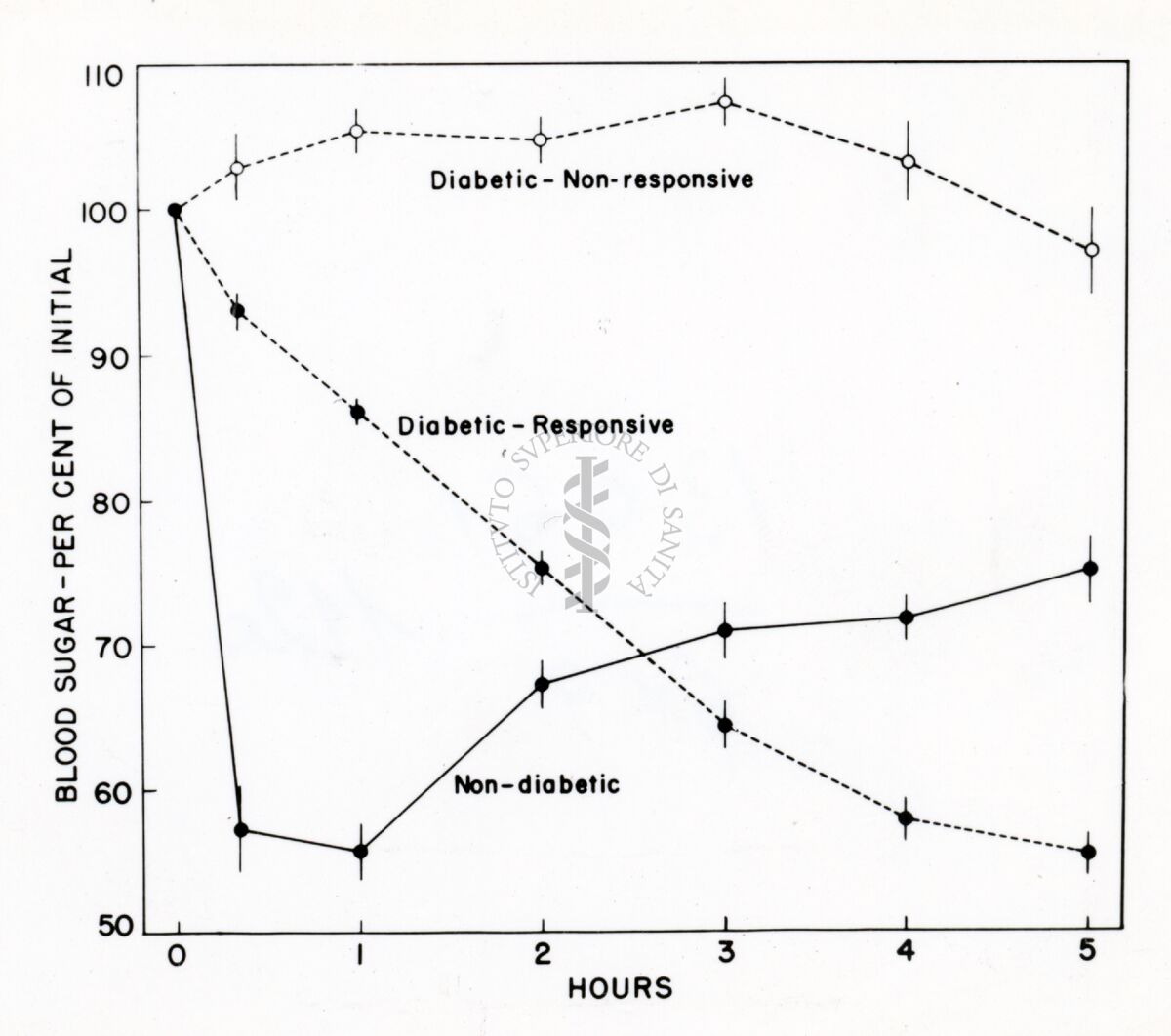 Grafico sulla presenza di zucchero nel sangue