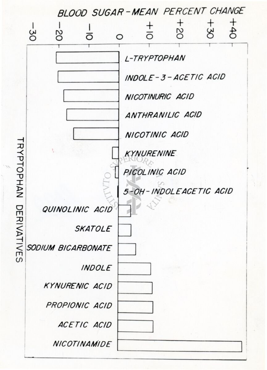 Diagramma sulla presenza di zucchero nel sangue