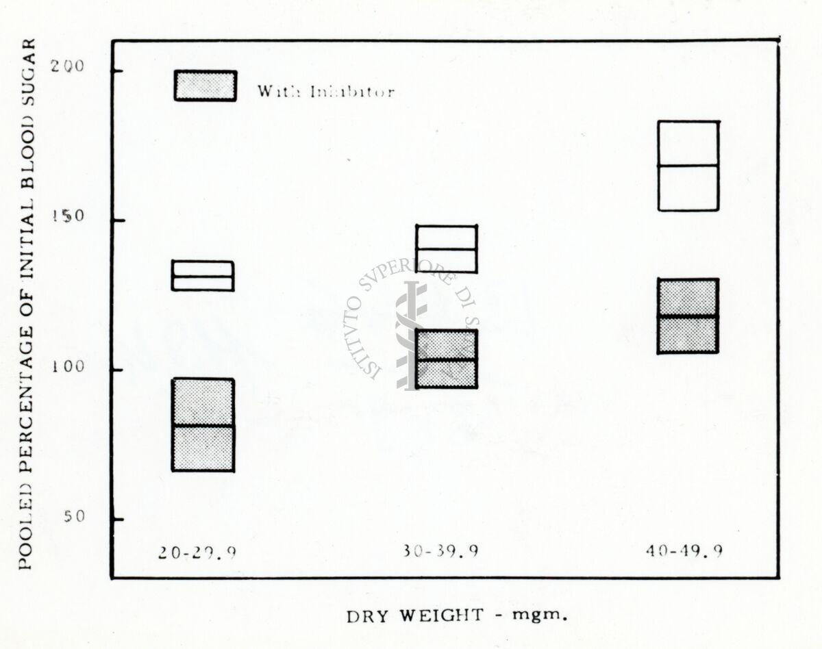 Diagramma sulla presenza di zucchero nel sangue