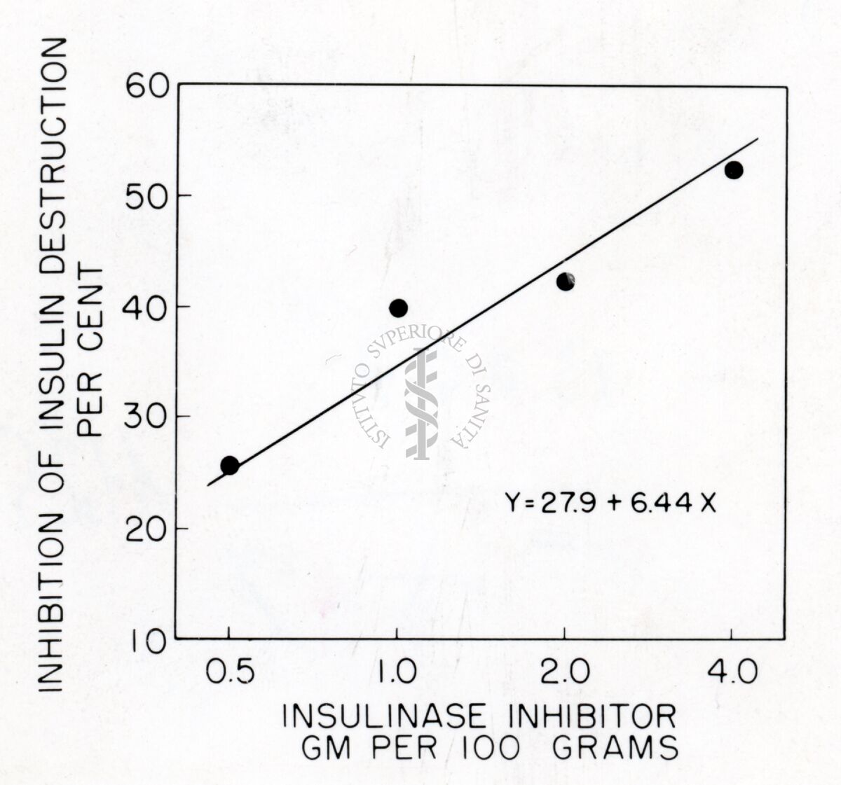 Grafico sull'insulina