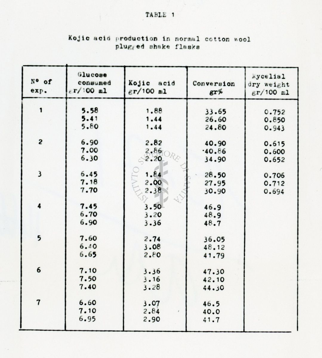 Acido Kogico