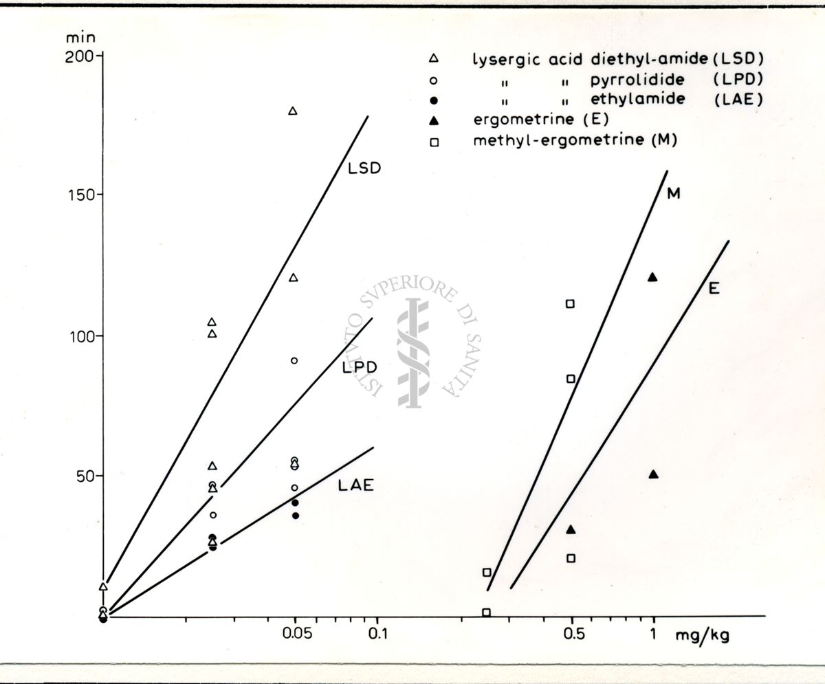 Andamento dell'LSD in differenti tipologie di conigli