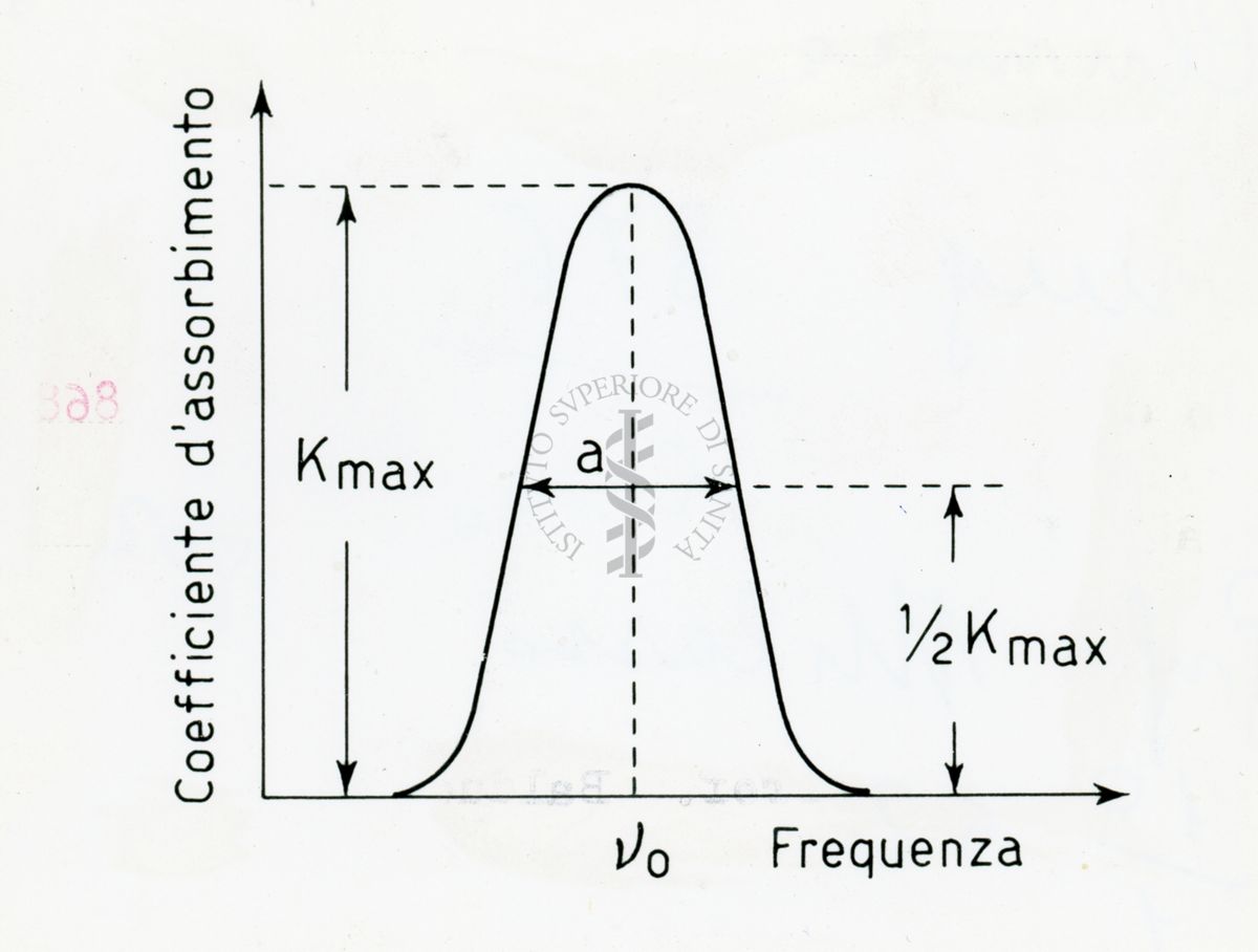 Profilo di una riga di assorbimento atomico: grafico. Spettro d'assorbimento.  Variando la frequenza ν della radiazione incidente, il coefficiente d'assorbimento K raggiunge il valore massimo a ν0.