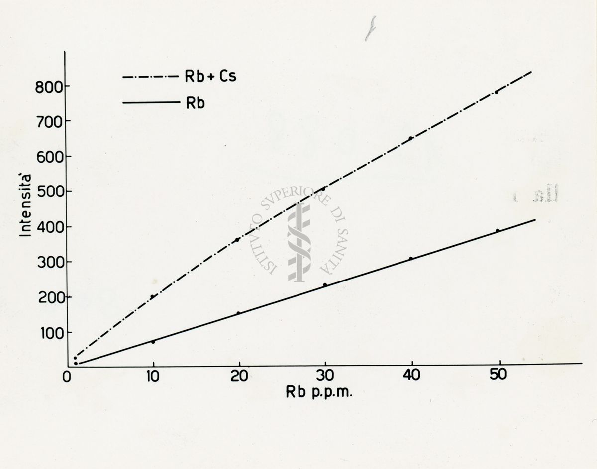 Influenza della ionizzazione sul dosaggio alla fiamma dei metalli alcalini: grafico. Fotometria di fiamma. Variazioni delle intensità d'emissione di soluzioni di rubidio (Rb) e rubidio-cesio (Rb + Cs) in funzione delle concentrazioni di rubidio (mg/L).