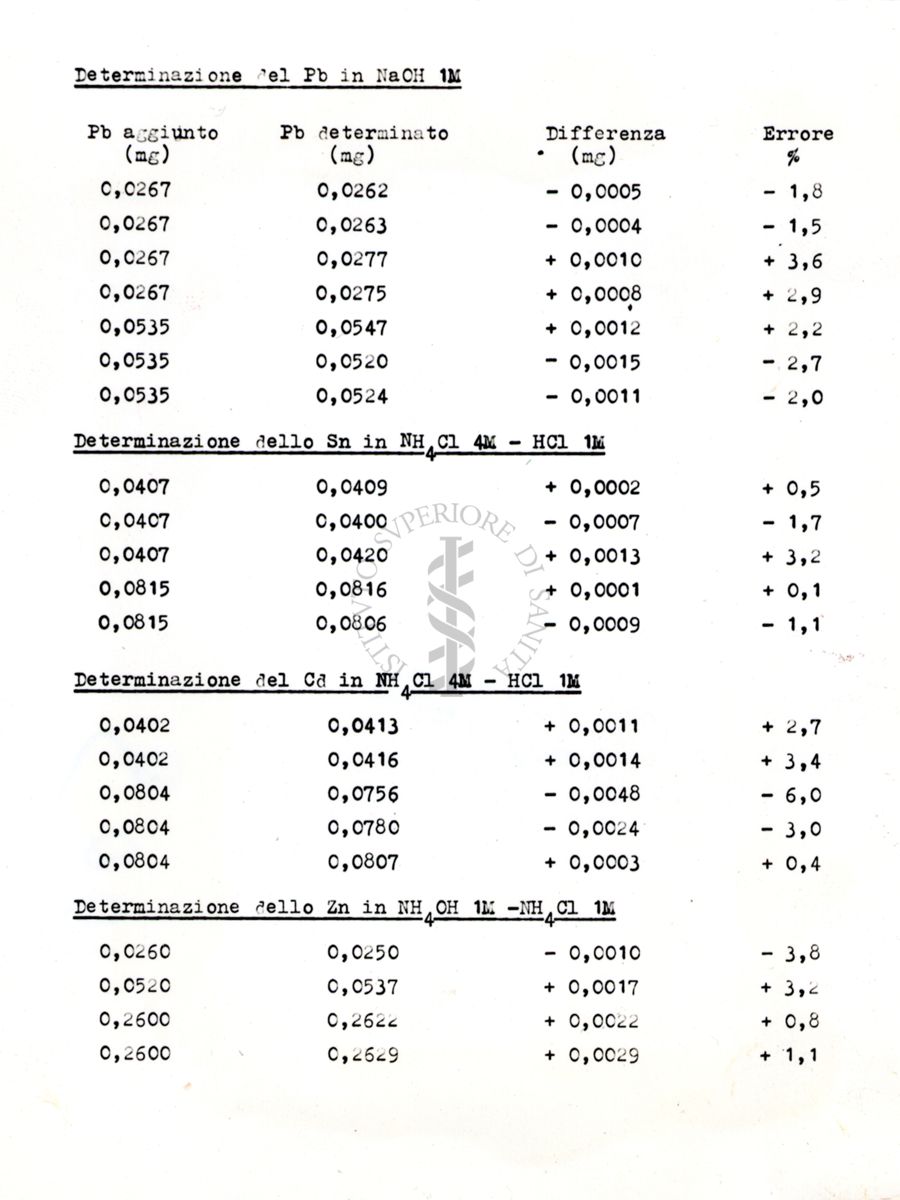 Tabella contenente dati relativi alla determinazione di piombo (Pb++), stagno (Sn++), cadmio (Cd++), e zinco (Zn++) in diversi mezzi acquosi (v. immagine), con particolare riferimento alle differenze assolute (mg) e relative (%) fra quantità aggiunte (teoriche, in mg) e trovate