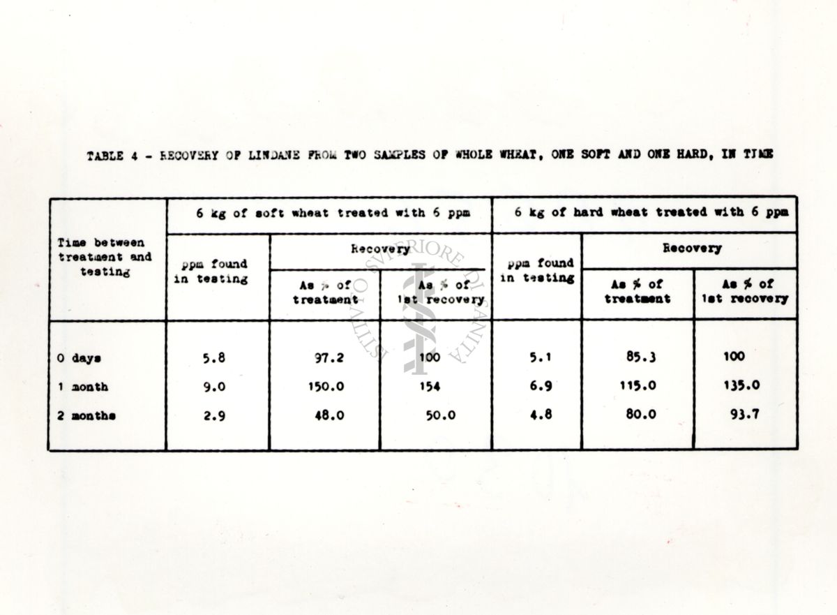 Tabella 4 Tabella di dati inerenti al recupero (%) di lindano aggiunto a due campioni di farina integrale (da grano tenero e da grano duro) in funzione del tempo dall'aggiunta dell'insetticida