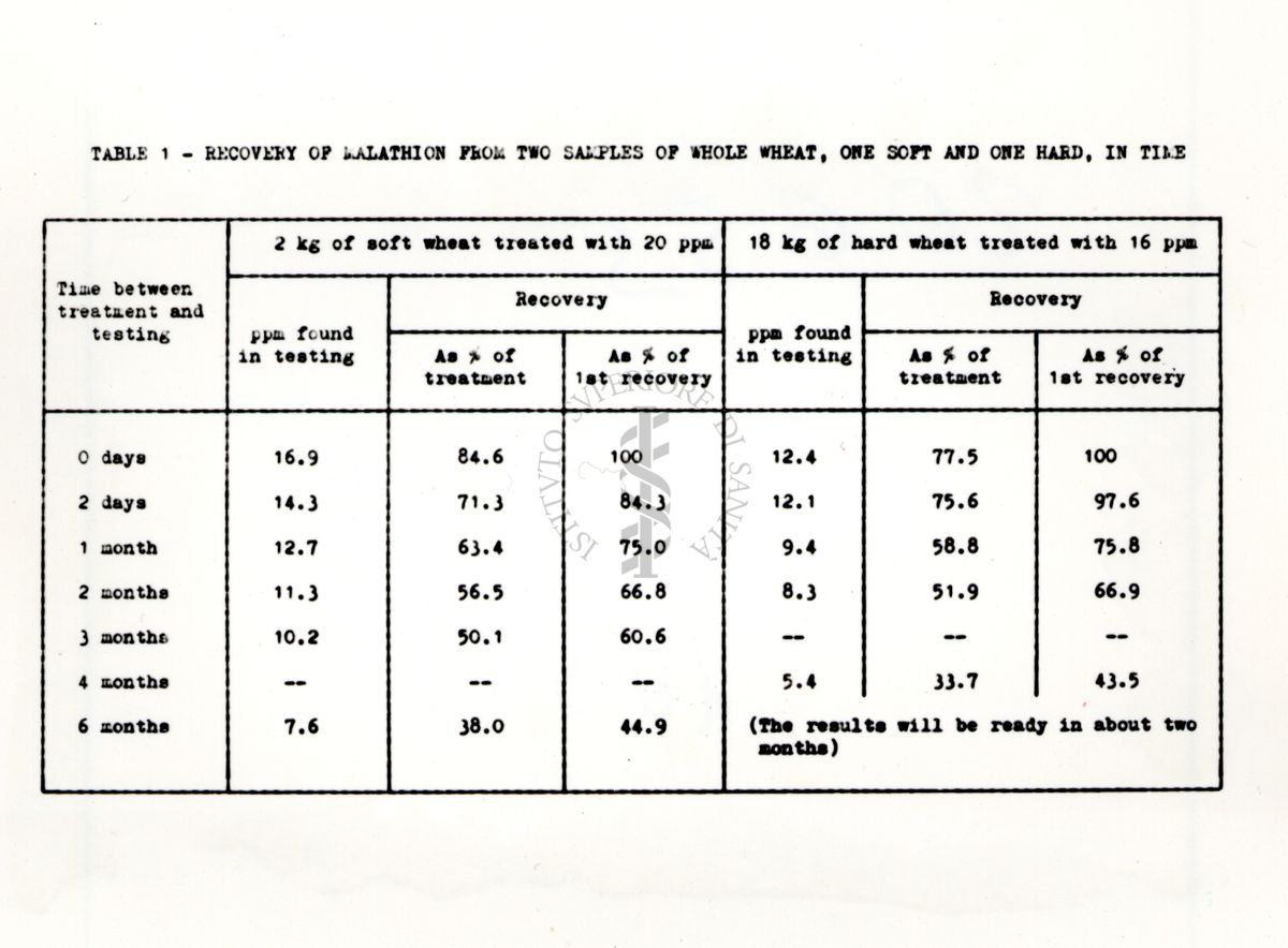 Tabella 1 Tabella di dati inerenti al recupero di malathion da due campioni di farina integrale (da grano tenero e da grano duro) in funzione del tempo dall'aggiunta dell'insetticida