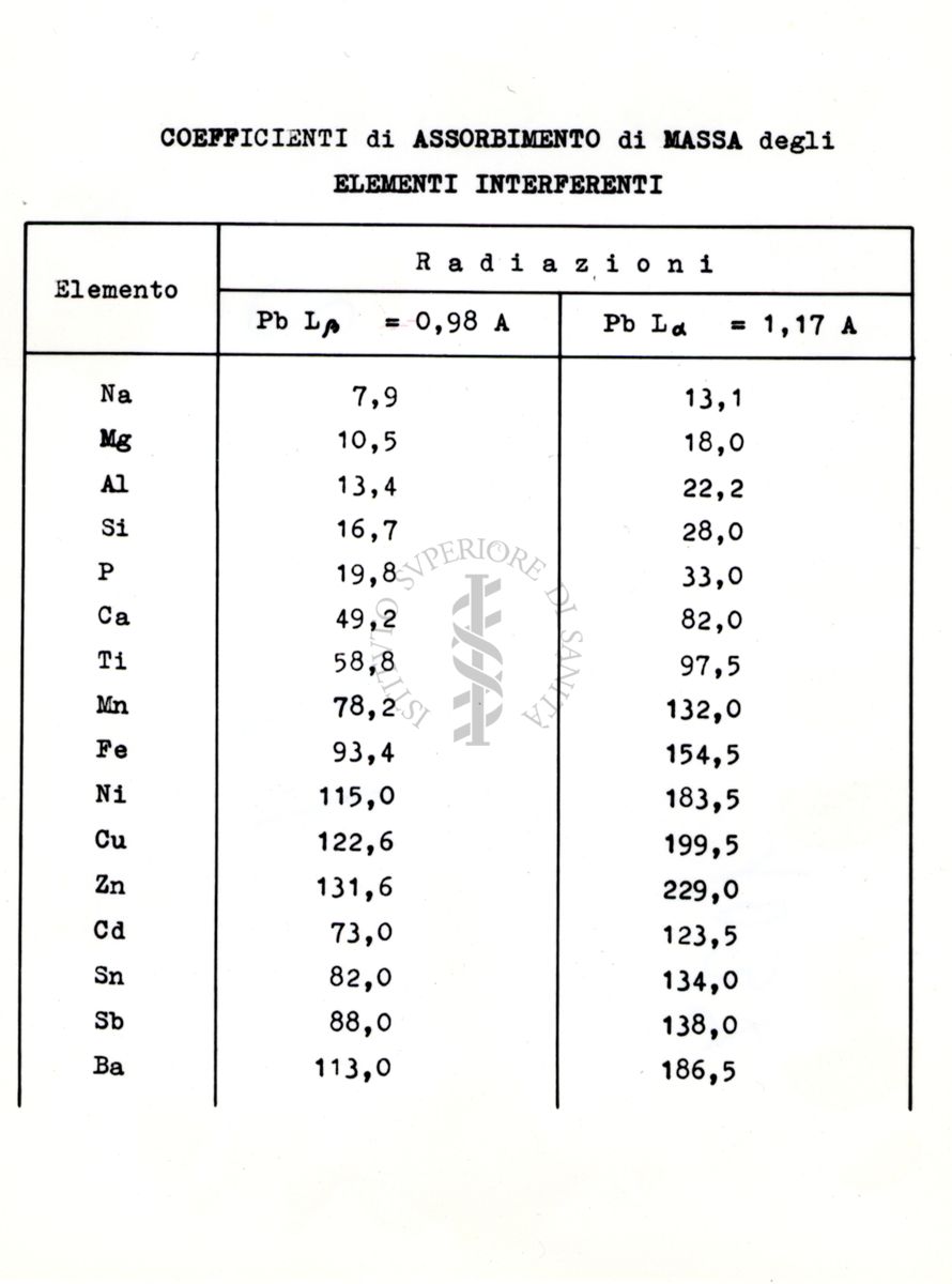 Radiazioni Pb Lα (1.17 Å) e Pb Lβ (0.98 Å): tabella dei coefficienti di assorbimento di massa degli elementi interferenti